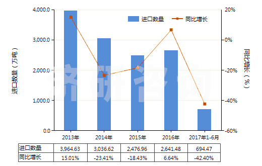2013-2017年6月中國無煙煤(HS27011100)進口量及增速統(tǒng)計